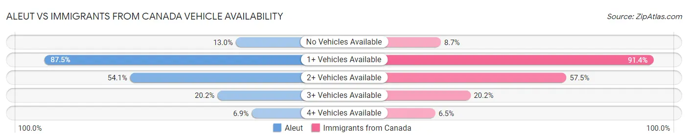 Aleut vs Immigrants from Canada Vehicle Availability