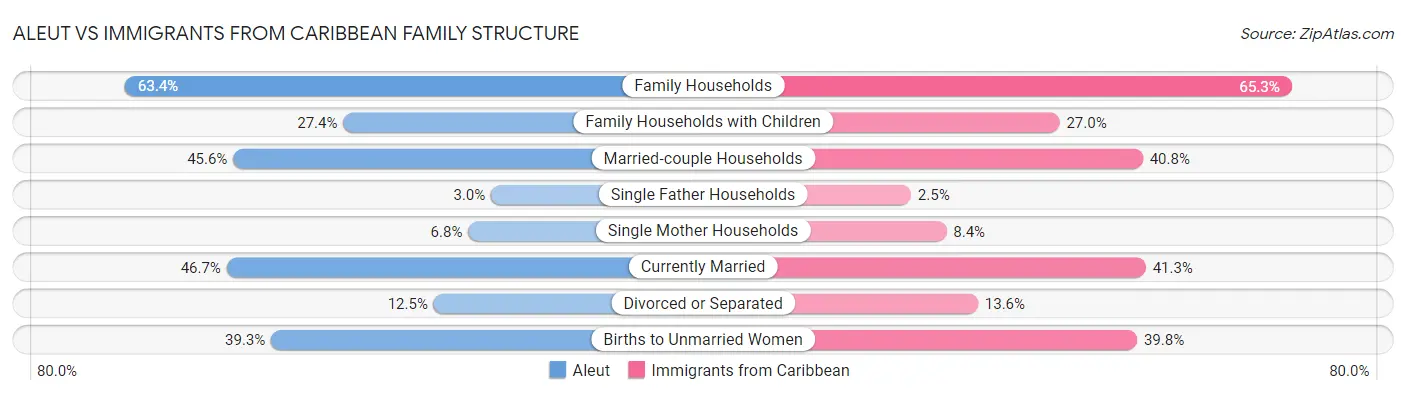 Aleut vs Immigrants from Caribbean Family Structure