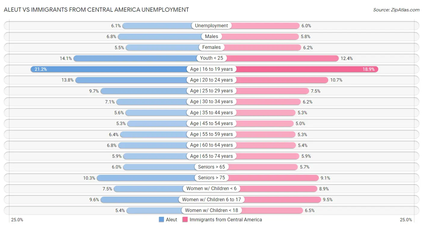 Aleut vs Immigrants from Central America Unemployment