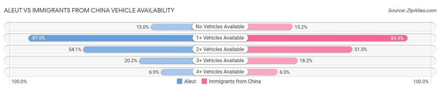 Aleut vs Immigrants from China Vehicle Availability