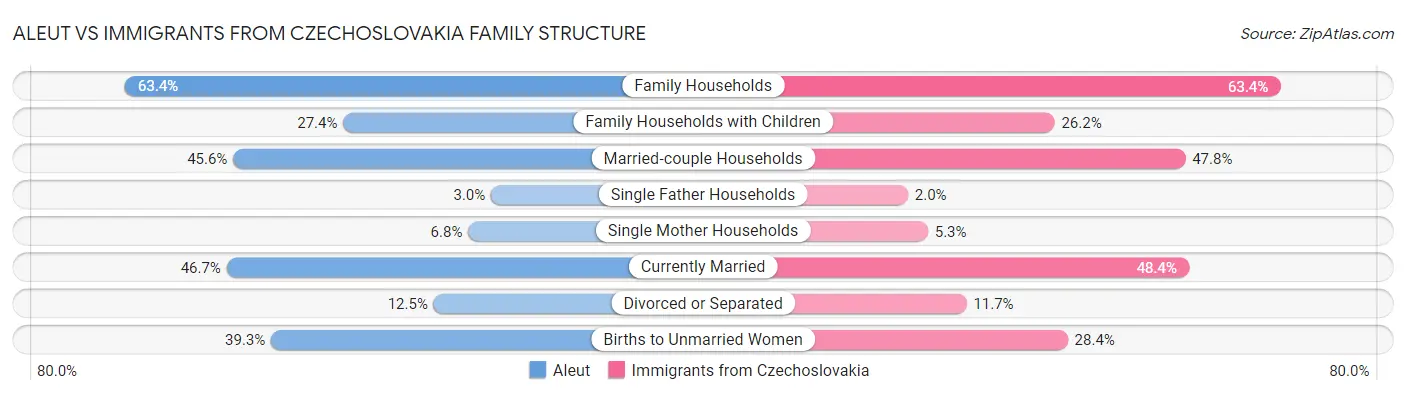 Aleut vs Immigrants from Czechoslovakia Family Structure
