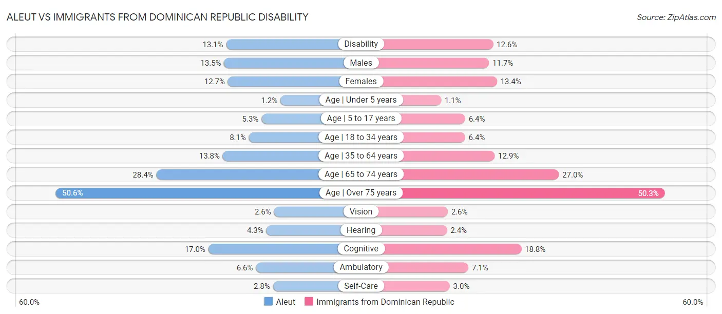 Aleut vs Immigrants from Dominican Republic Disability