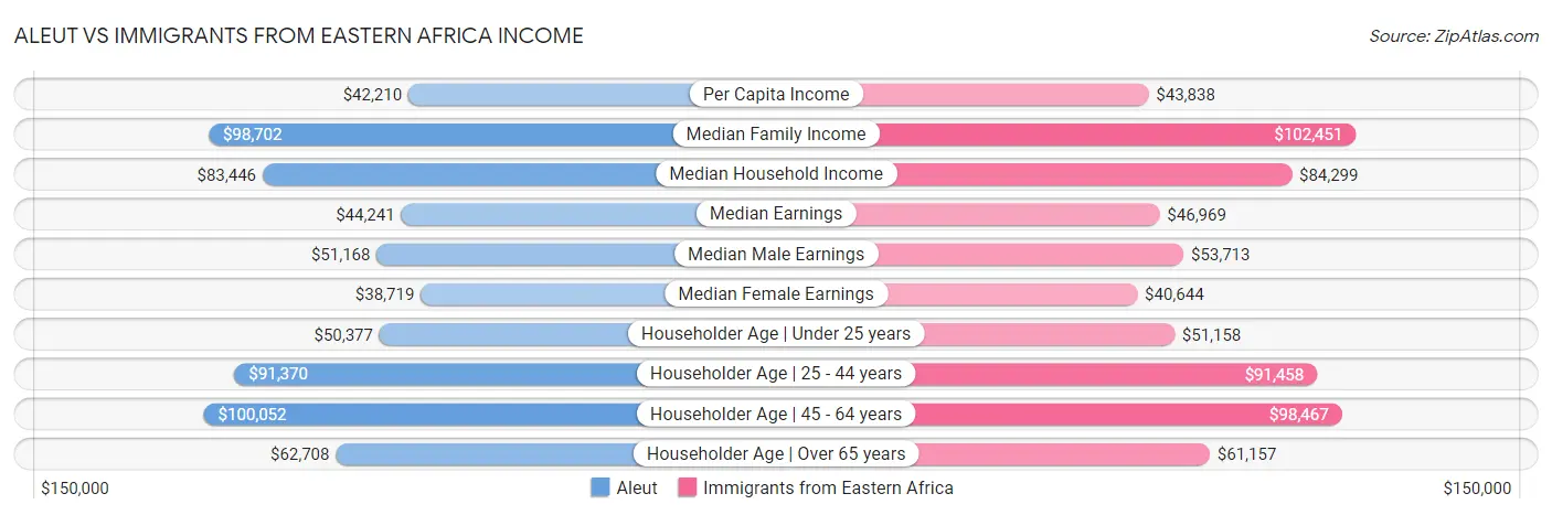 Aleut vs Immigrants from Eastern Africa Income