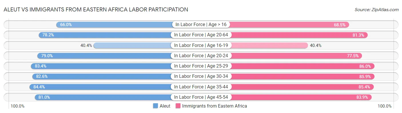 Aleut vs Immigrants from Eastern Africa Labor Participation
