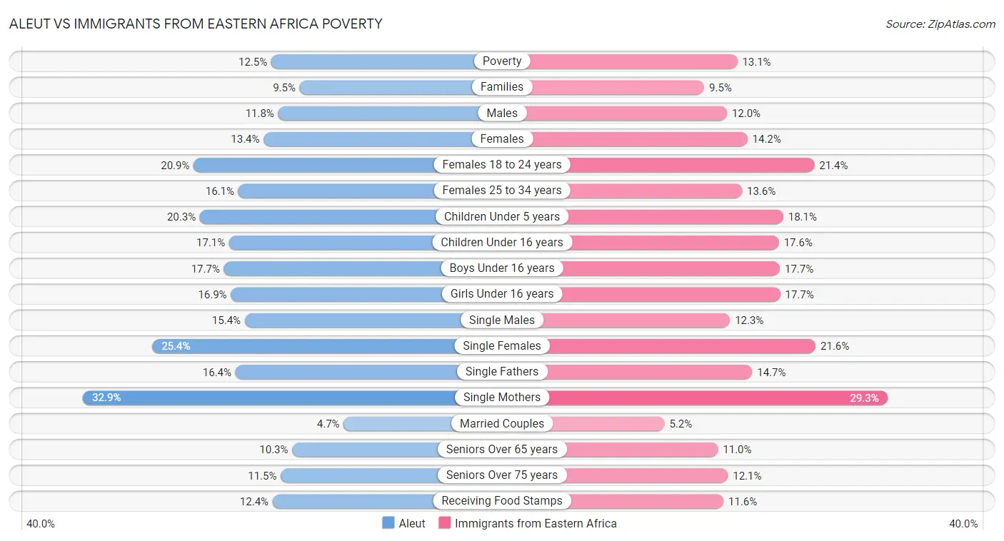 Aleut vs Immigrants from Eastern Africa Poverty