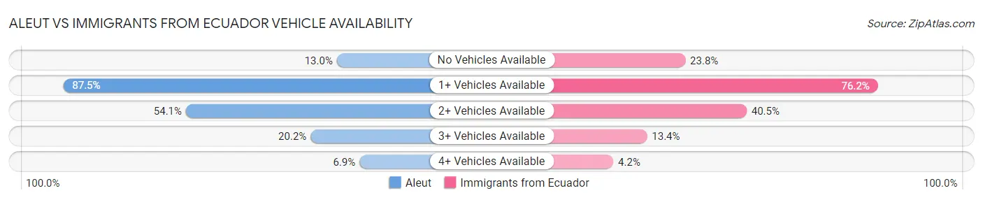 Aleut vs Immigrants from Ecuador Vehicle Availability