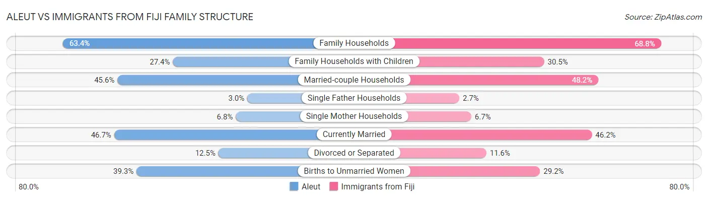 Aleut vs Immigrants from Fiji Family Structure