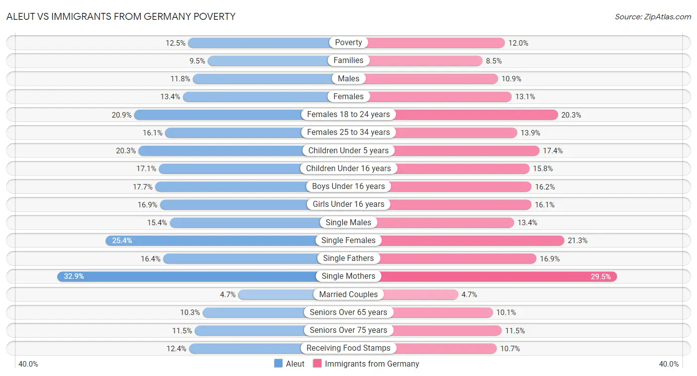Aleut vs Immigrants from Germany Poverty