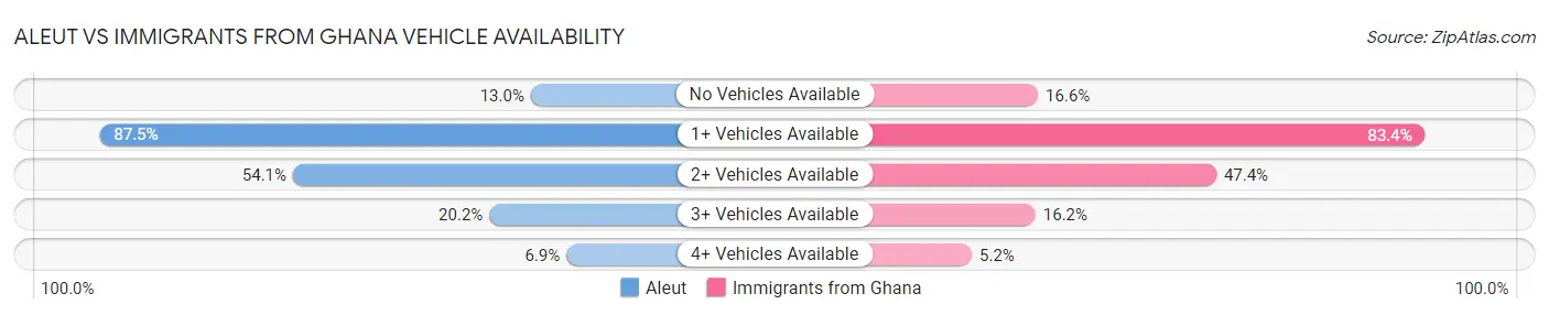 Aleut vs Immigrants from Ghana Vehicle Availability