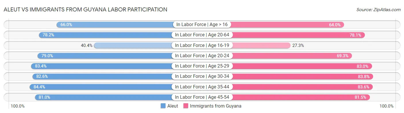 Aleut vs Immigrants from Guyana Labor Participation
