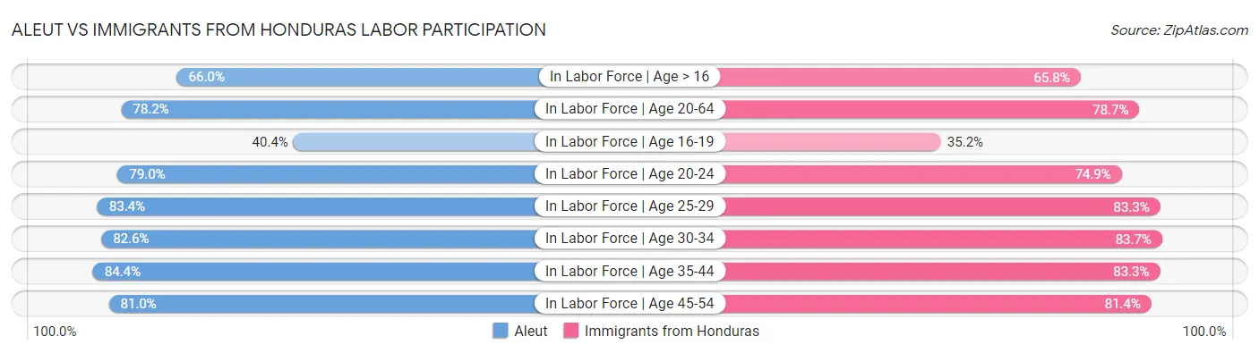 Aleut vs Immigrants from Honduras Labor Participation