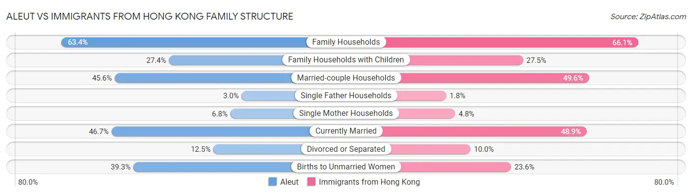 Aleut vs Immigrants from Hong Kong Family Structure