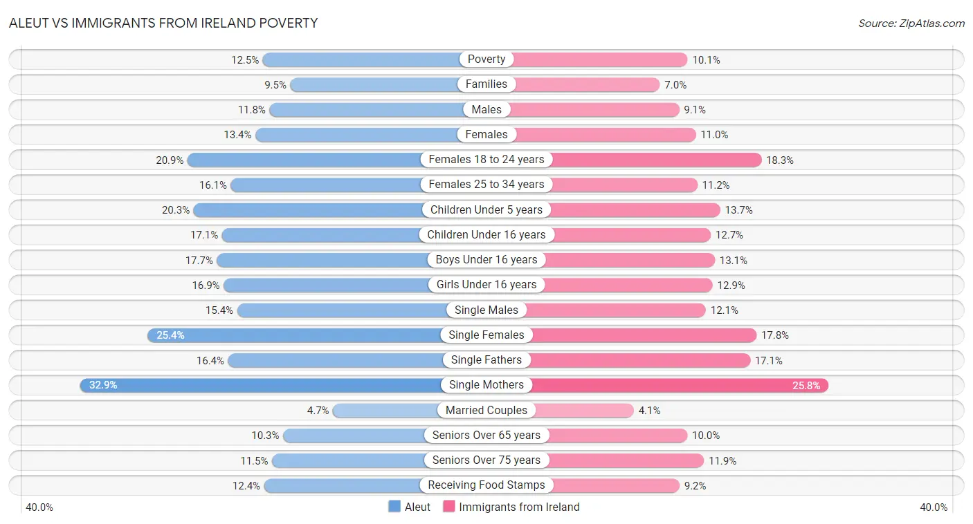 Aleut vs Immigrants from Ireland Poverty