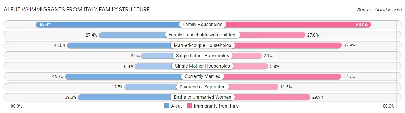 Aleut vs Immigrants from Italy Family Structure