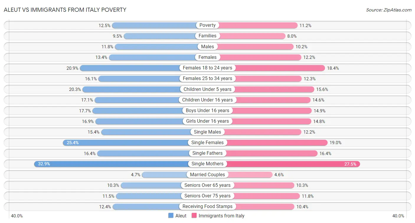 Aleut vs Immigrants from Italy Poverty