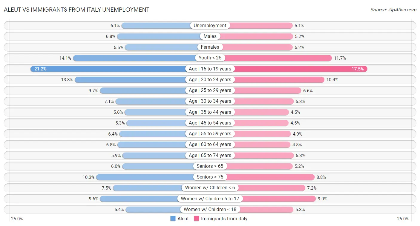 Aleut vs Immigrants from Italy Unemployment