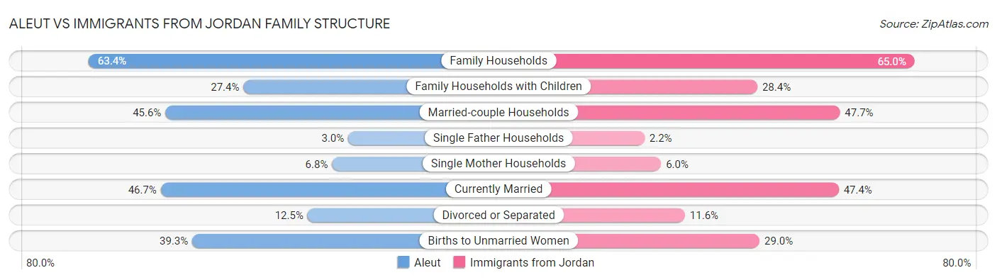 Aleut vs Immigrants from Jordan Family Structure