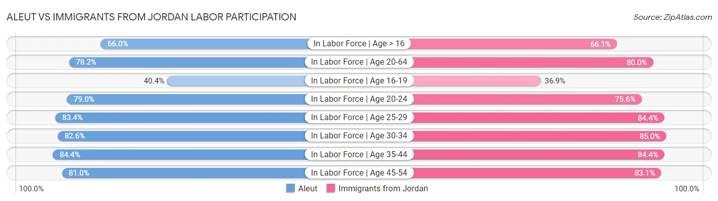 Aleut vs Immigrants from Jordan Labor Participation