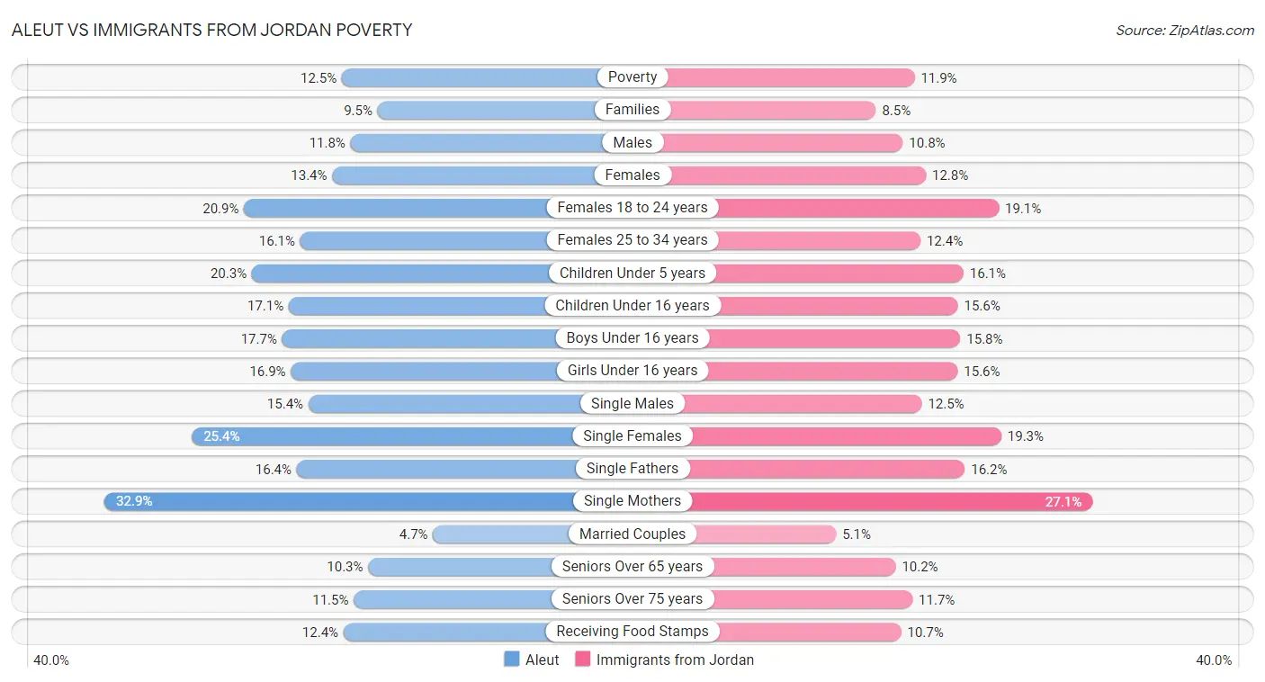 Aleut vs Immigrants from Jordan Poverty