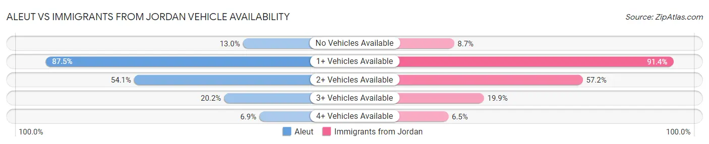 Aleut vs Immigrants from Jordan Vehicle Availability