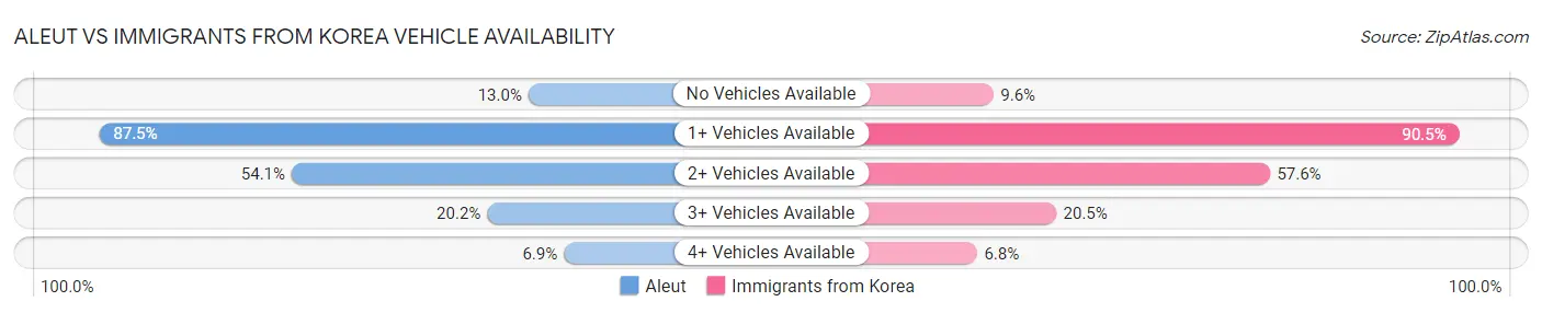 Aleut vs Immigrants from Korea Vehicle Availability
