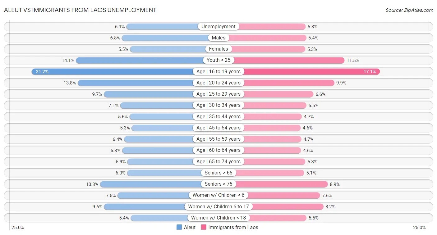 Aleut vs Immigrants from Laos Unemployment