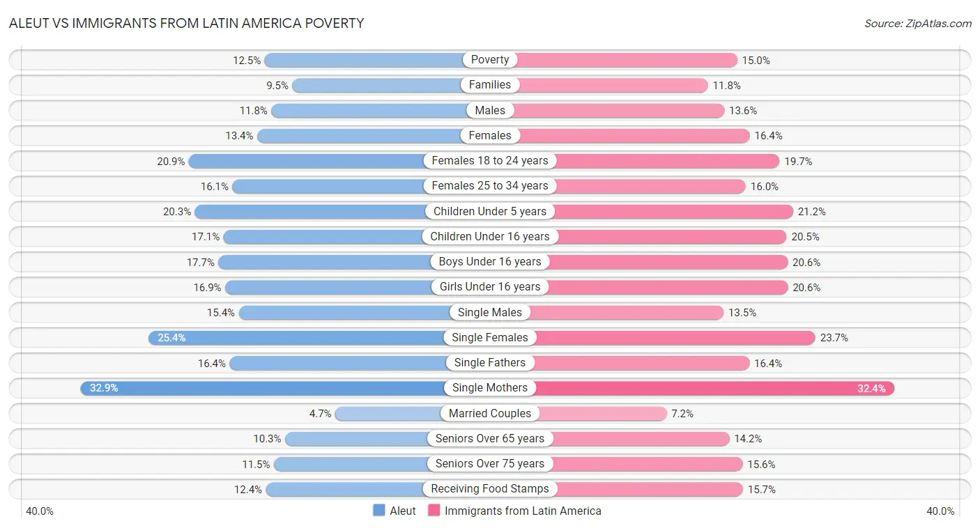 Aleut vs Immigrants from Latin America Poverty