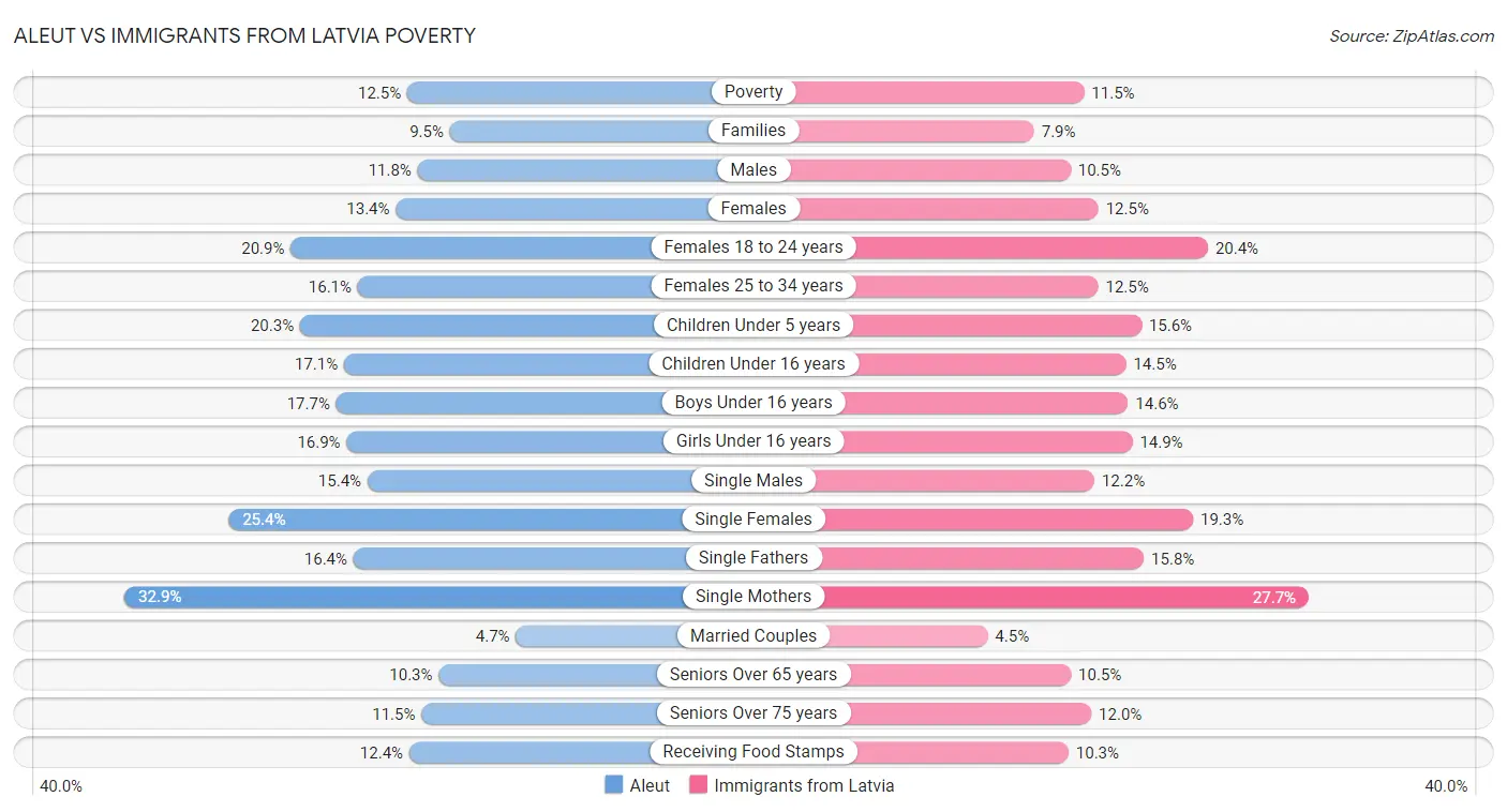Aleut vs Immigrants from Latvia Poverty