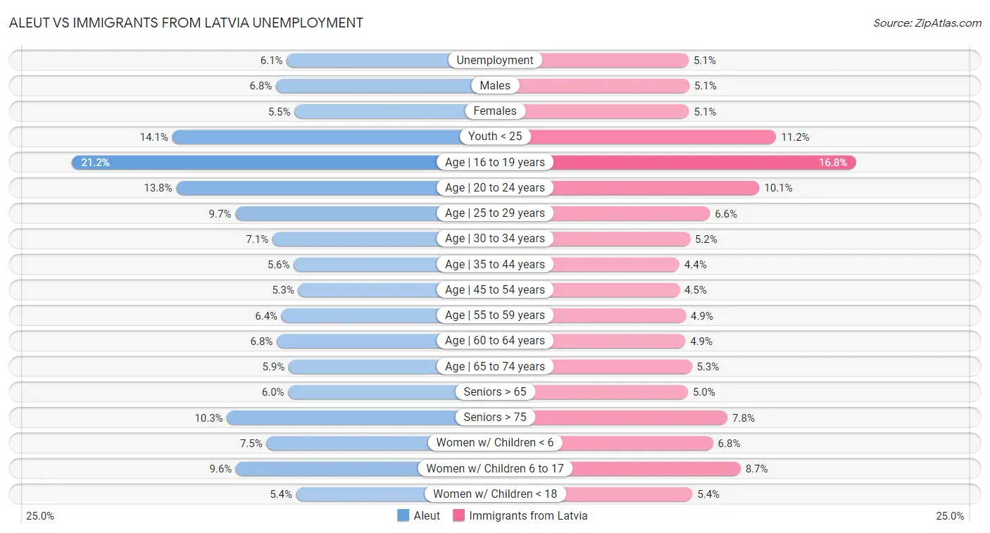 Aleut vs Immigrants from Latvia Unemployment