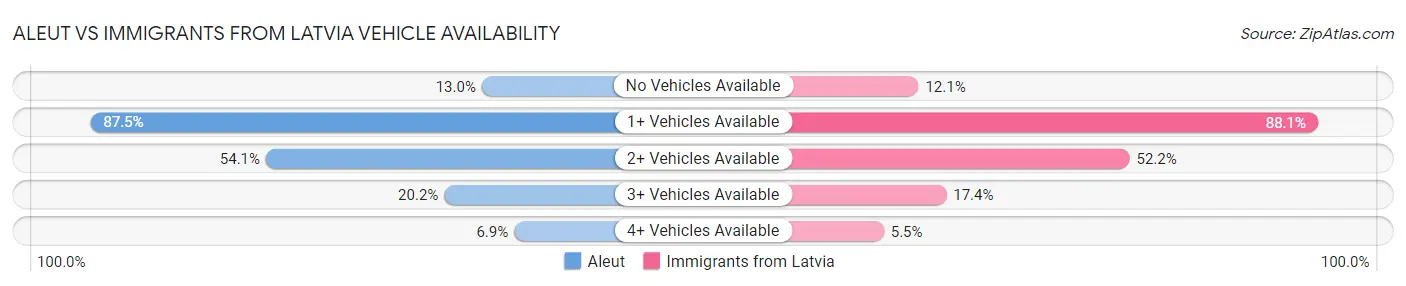 Aleut vs Immigrants from Latvia Vehicle Availability