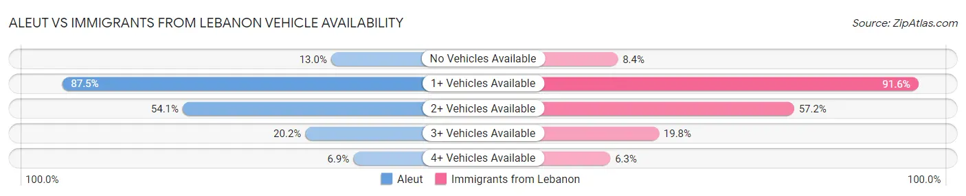 Aleut vs Immigrants from Lebanon Vehicle Availability