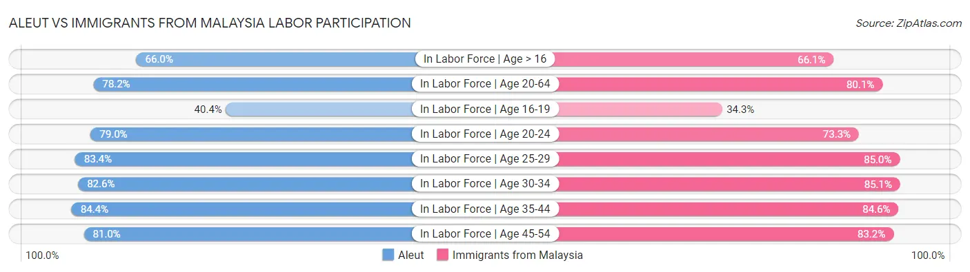 Aleut vs Immigrants from Malaysia Labor Participation