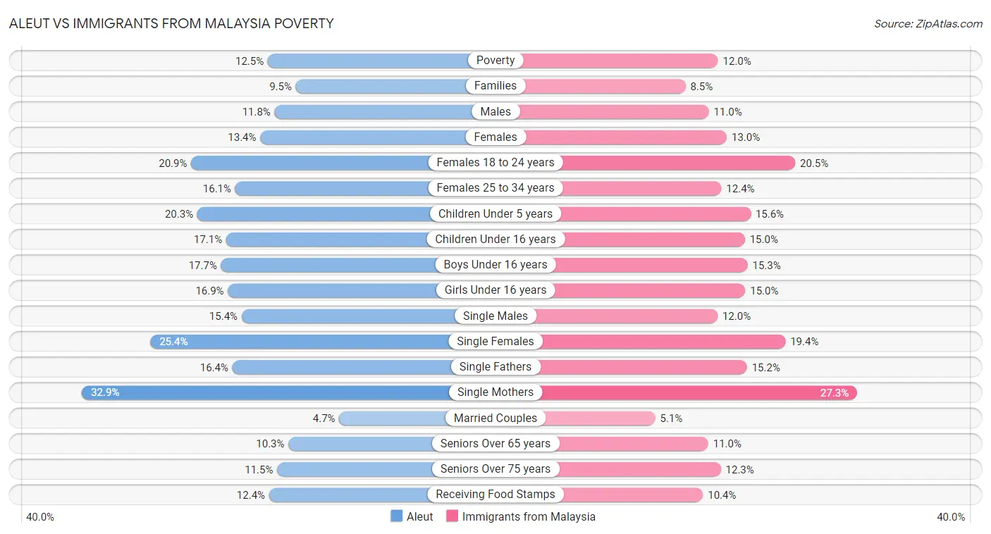 Aleut vs Immigrants from Malaysia Poverty