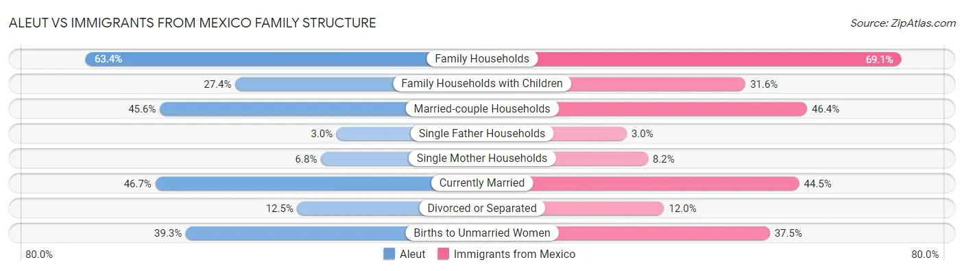 Aleut vs Immigrants from Mexico Family Structure