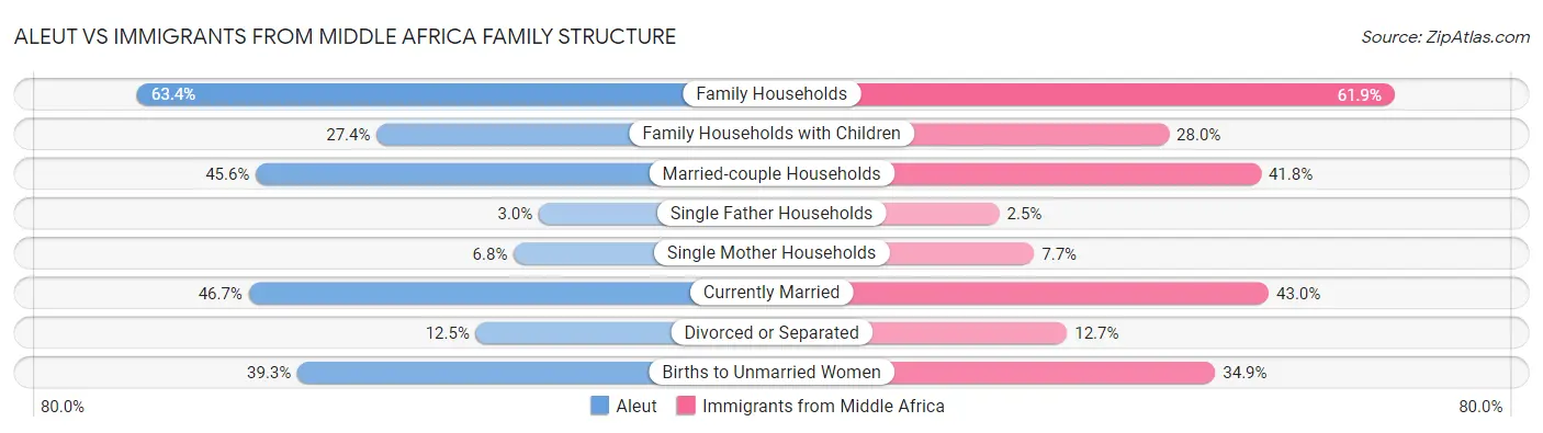 Aleut vs Immigrants from Middle Africa Family Structure