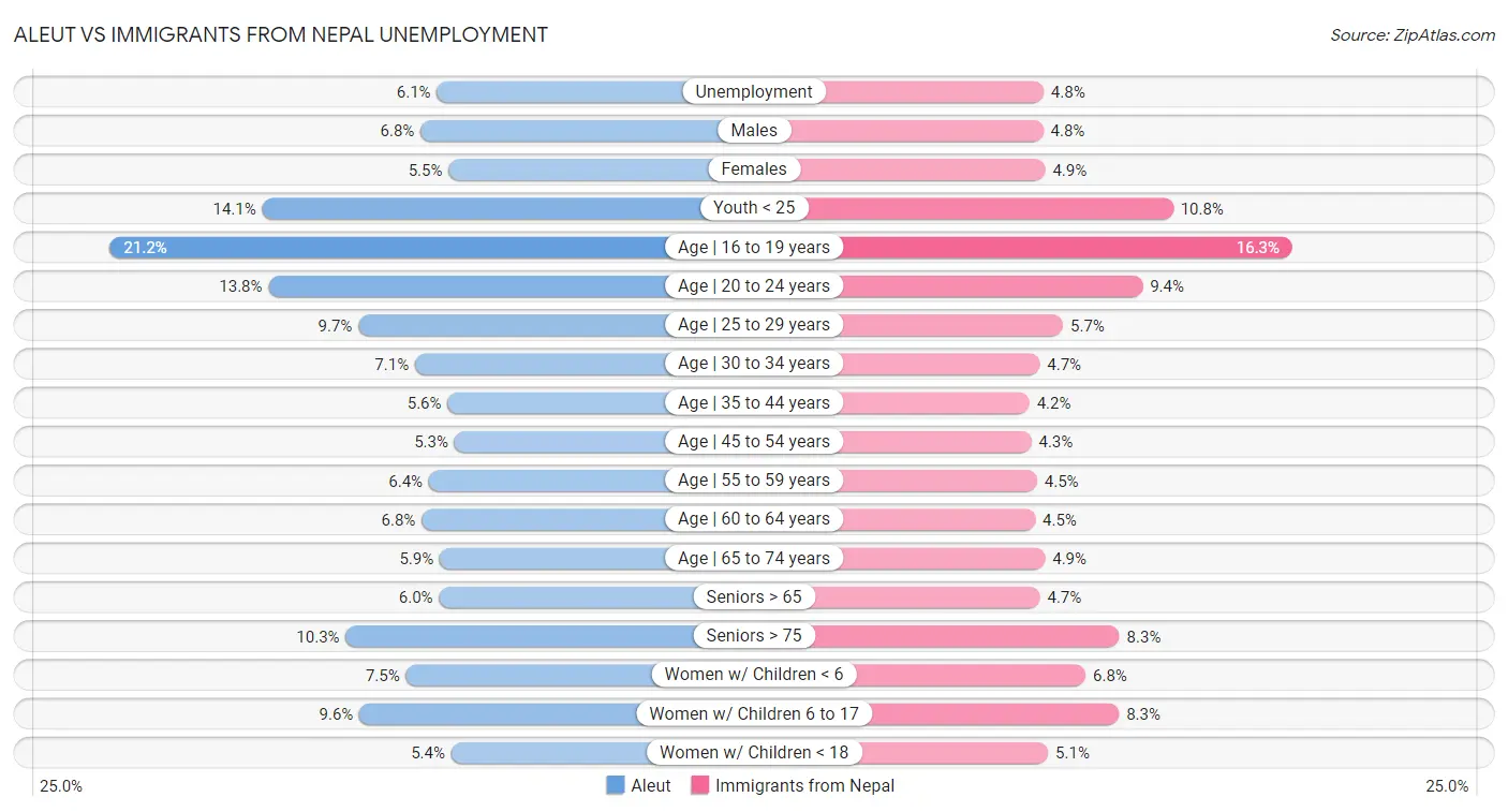 Aleut vs Immigrants from Nepal Unemployment