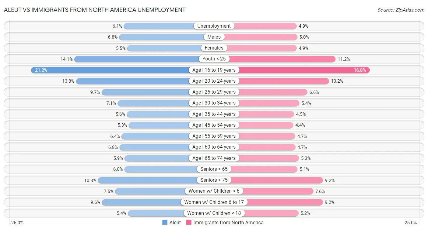 Aleut vs Immigrants from North America Unemployment