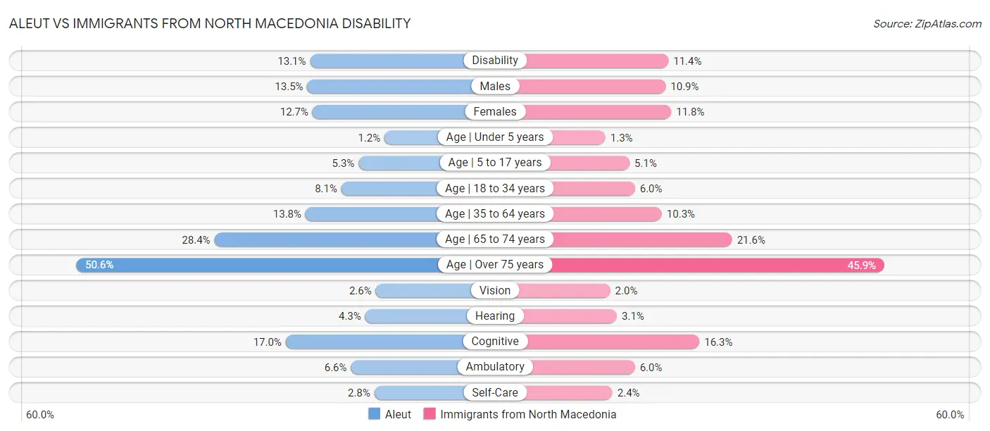 Aleut vs Immigrants from North Macedonia Disability