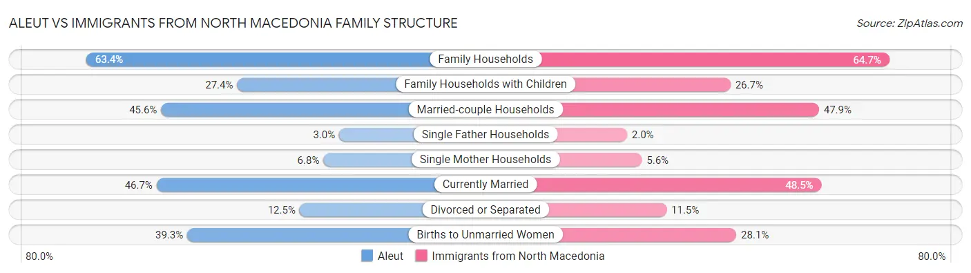 Aleut vs Immigrants from North Macedonia Family Structure