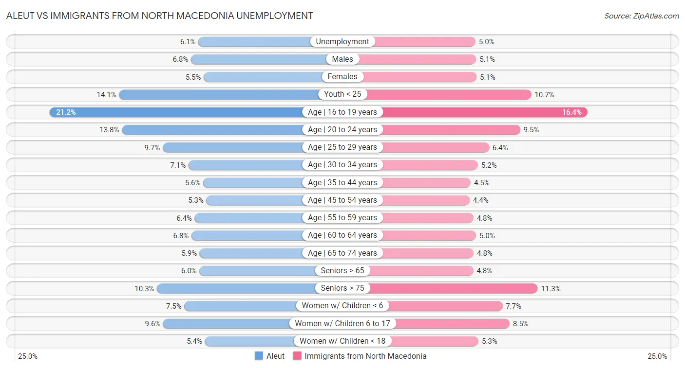 Aleut vs Immigrants from North Macedonia Unemployment
