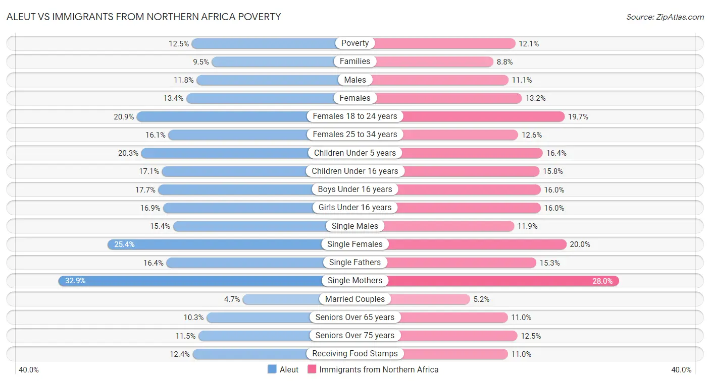 Aleut vs Immigrants from Northern Africa Poverty