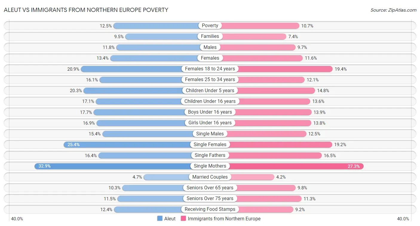 Aleut vs Immigrants from Northern Europe Poverty