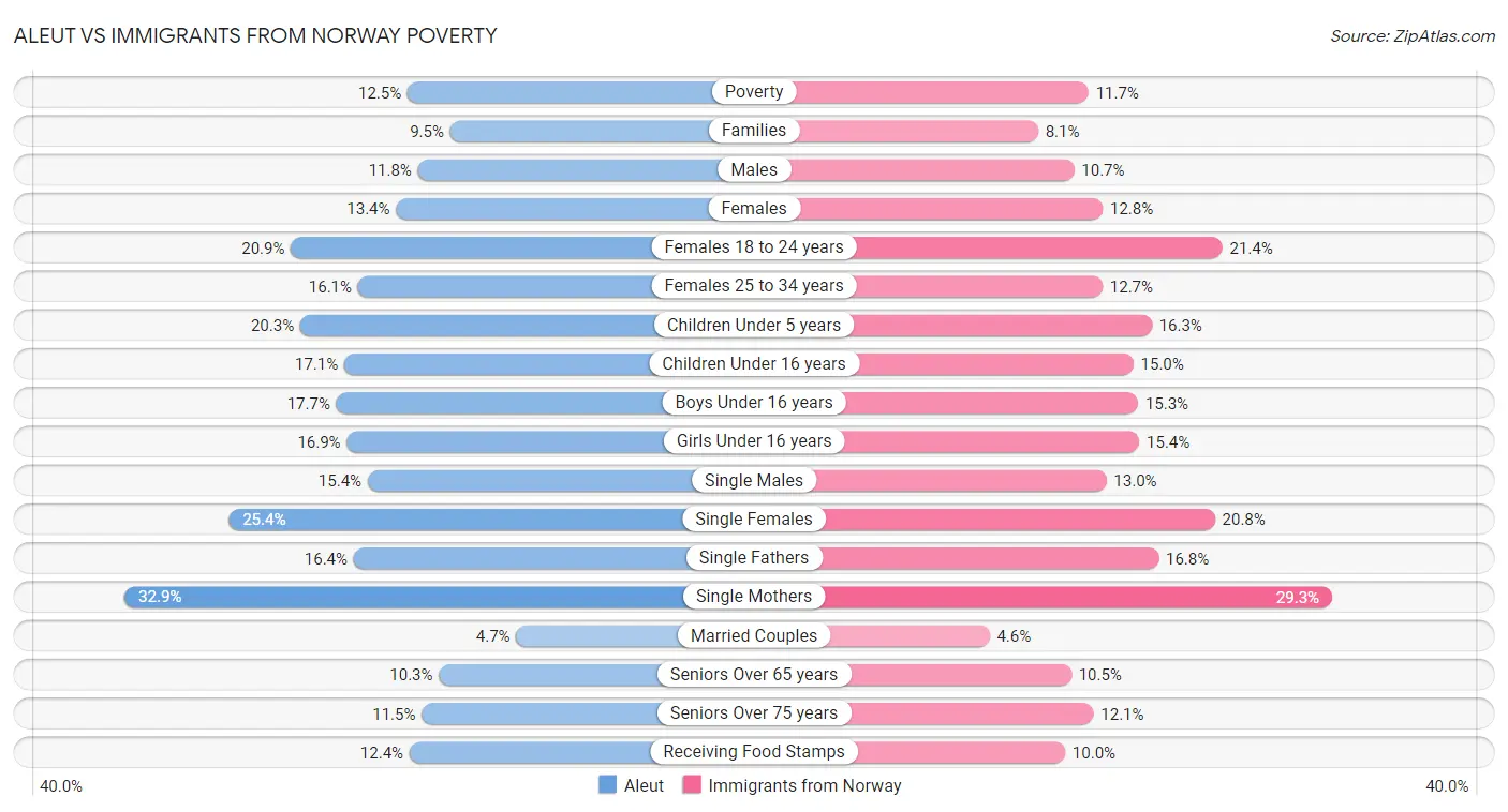 Aleut vs Immigrants from Norway Poverty