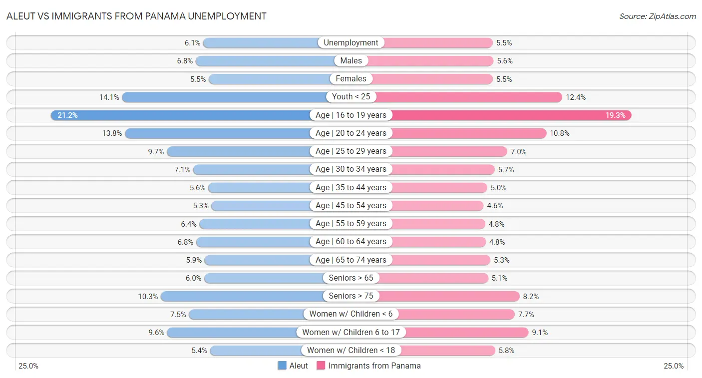 Aleut vs Immigrants from Panama Unemployment