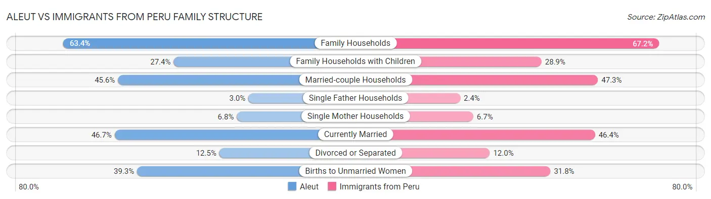 Aleut vs Immigrants from Peru Family Structure