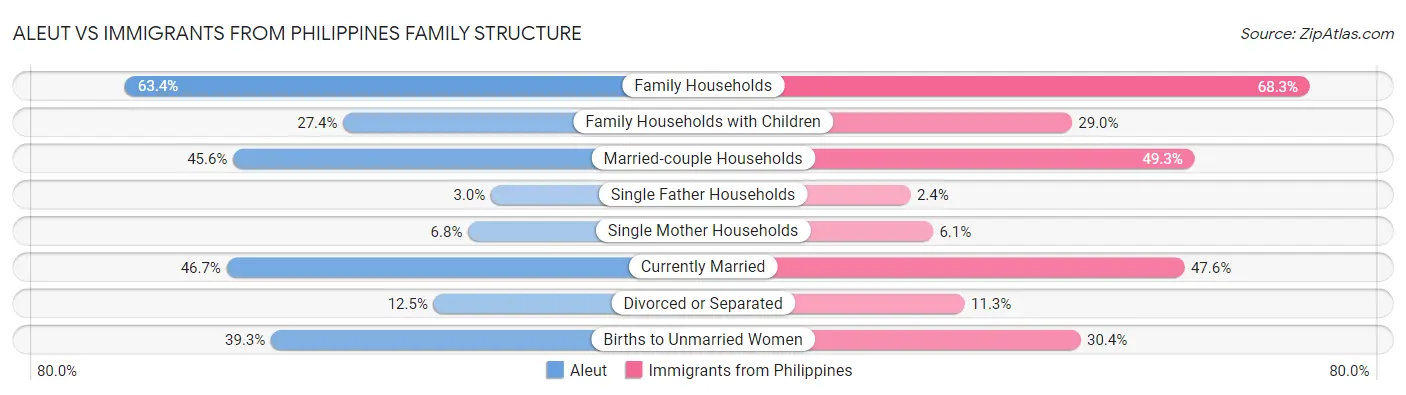 Aleut vs Immigrants from Philippines Family Structure