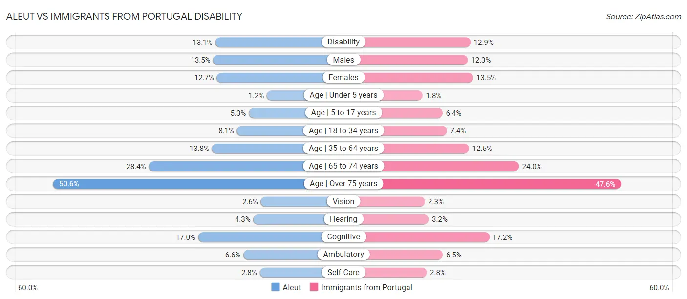 Aleut vs Immigrants from Portugal Disability