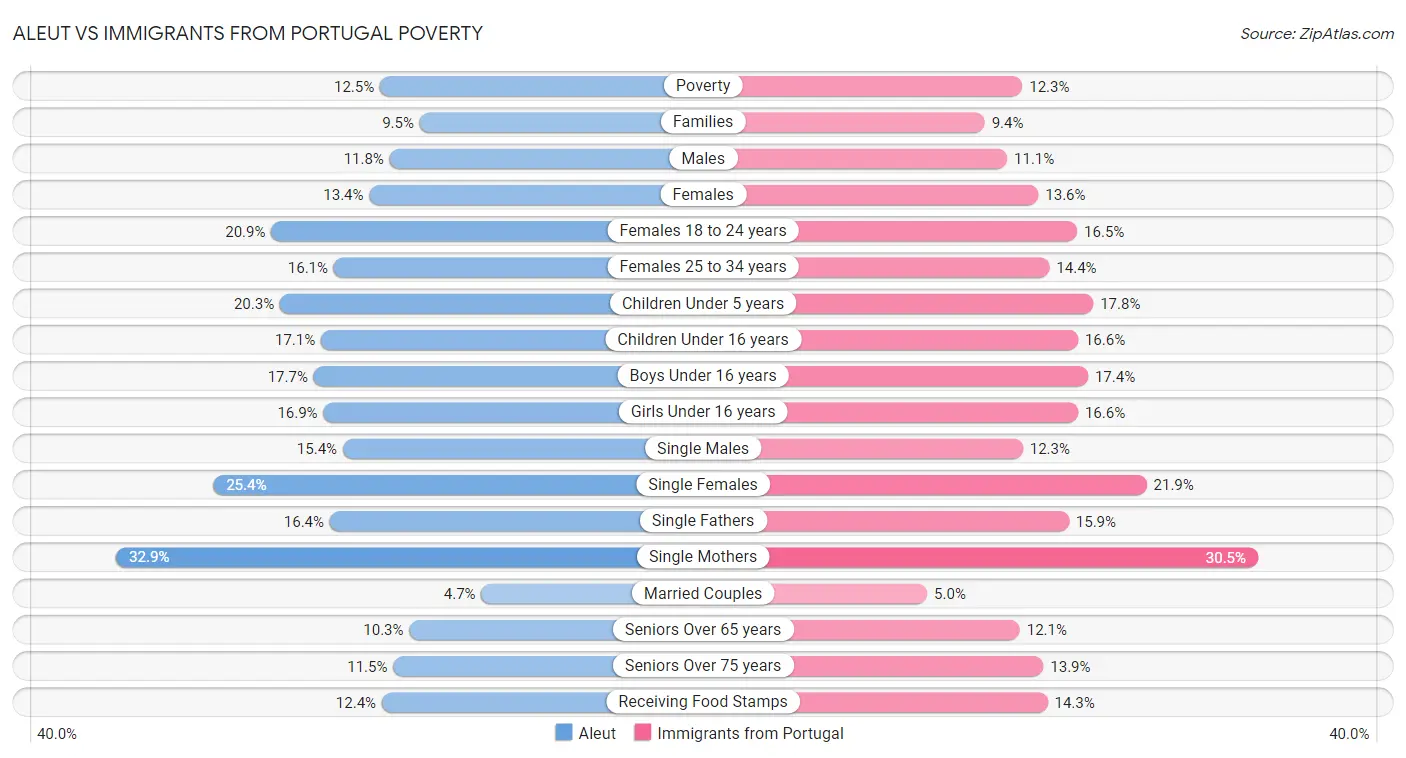 Aleut vs Immigrants from Portugal Poverty