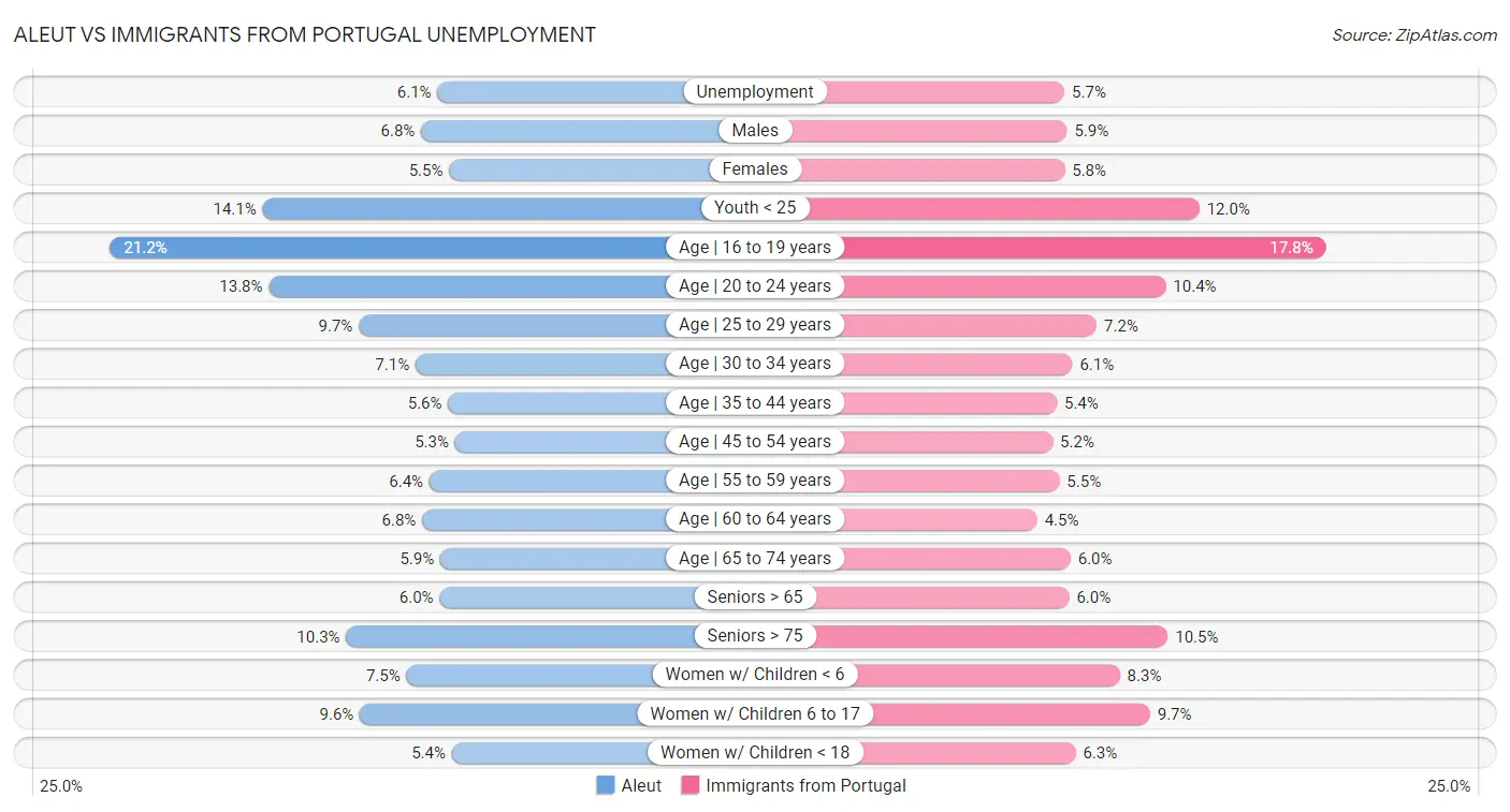 Aleut vs Immigrants from Portugal Unemployment