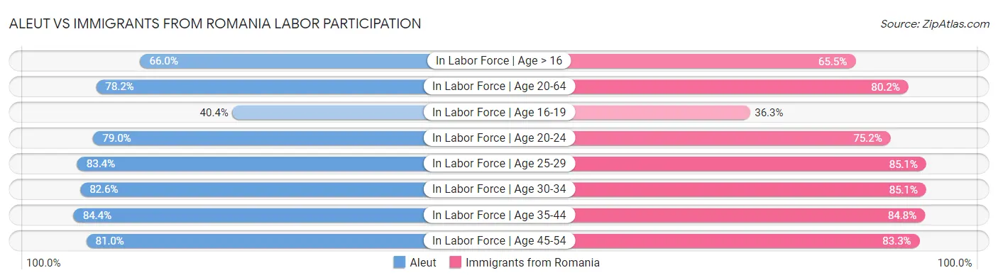 Aleut vs Immigrants from Romania Labor Participation